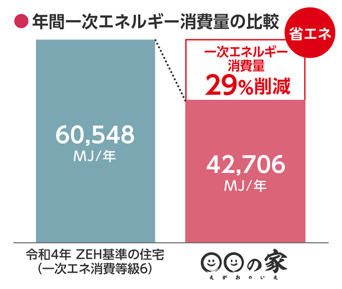 年間一次エネルギー消費量の比較