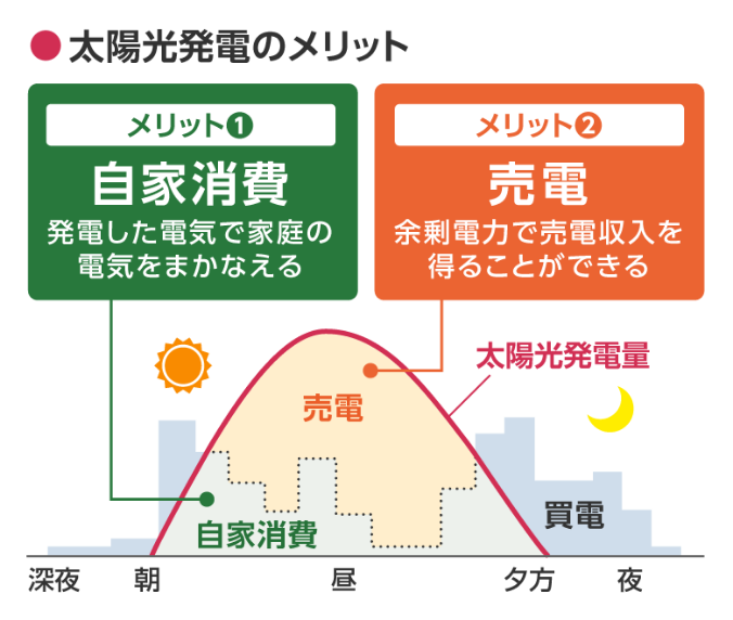 太陽光発電のメリット