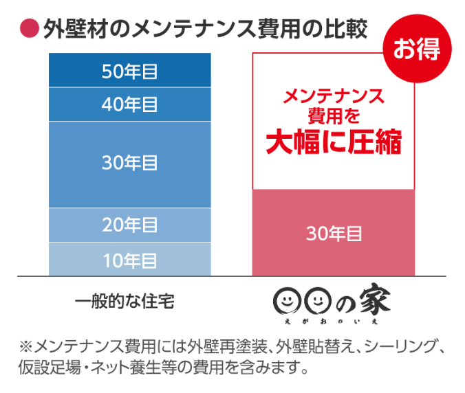 外壁材のメンテナンス費用の比較