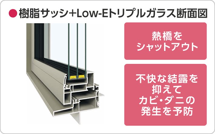 樹脂サッシ+Low-Eトリプルガラス断面図