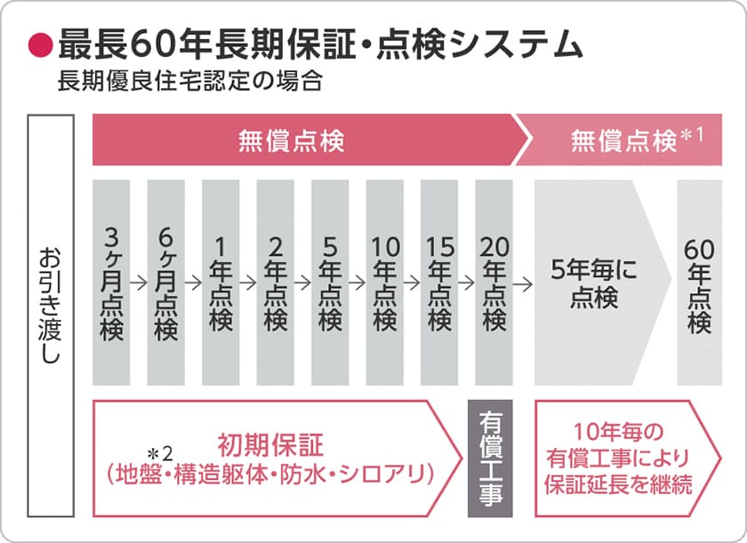 最長60年長期保証・点検システム